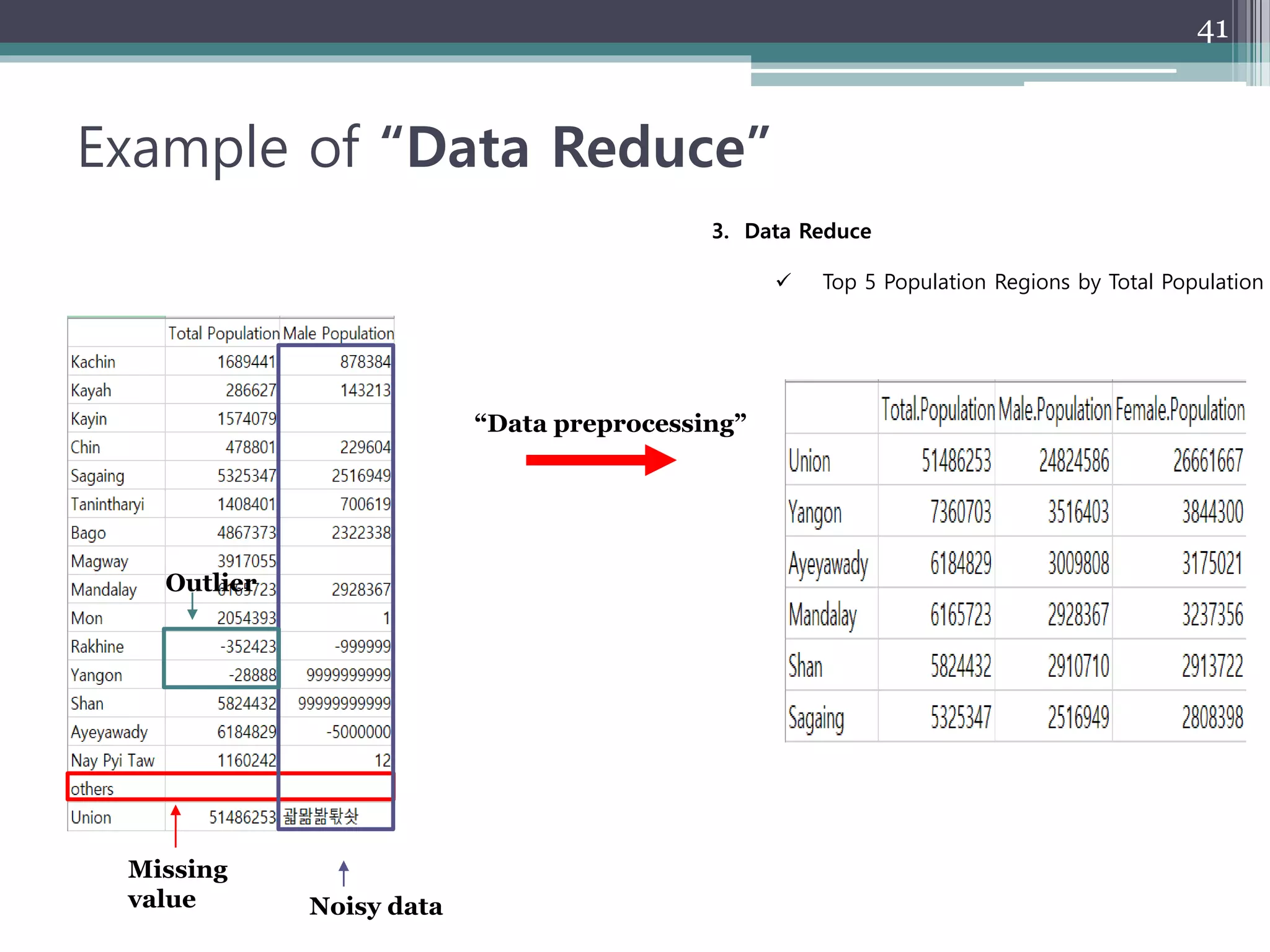 Example of “Data Reduce”
41
Missing
value Noisy data
Outlier
“Data preprocessing”
3. Data Reduce
 Top 5 Population Regions by Total Population
 