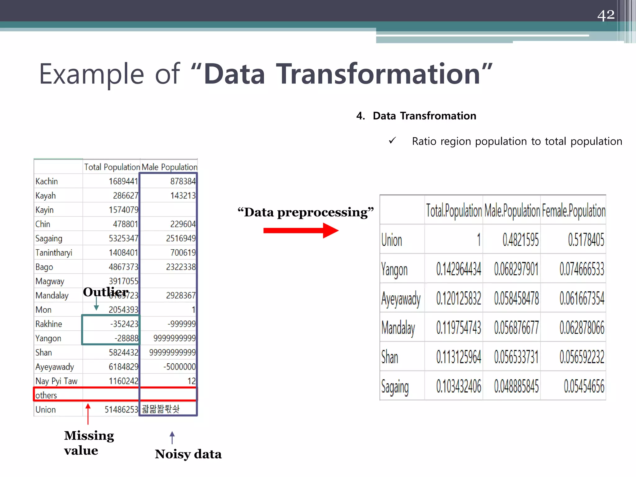 Example of “Data Transformation”
42
Missing
value Noisy data
Outlier
“Data preprocessing”
4. Data Transfromation
 Ratio region population to total population
 
