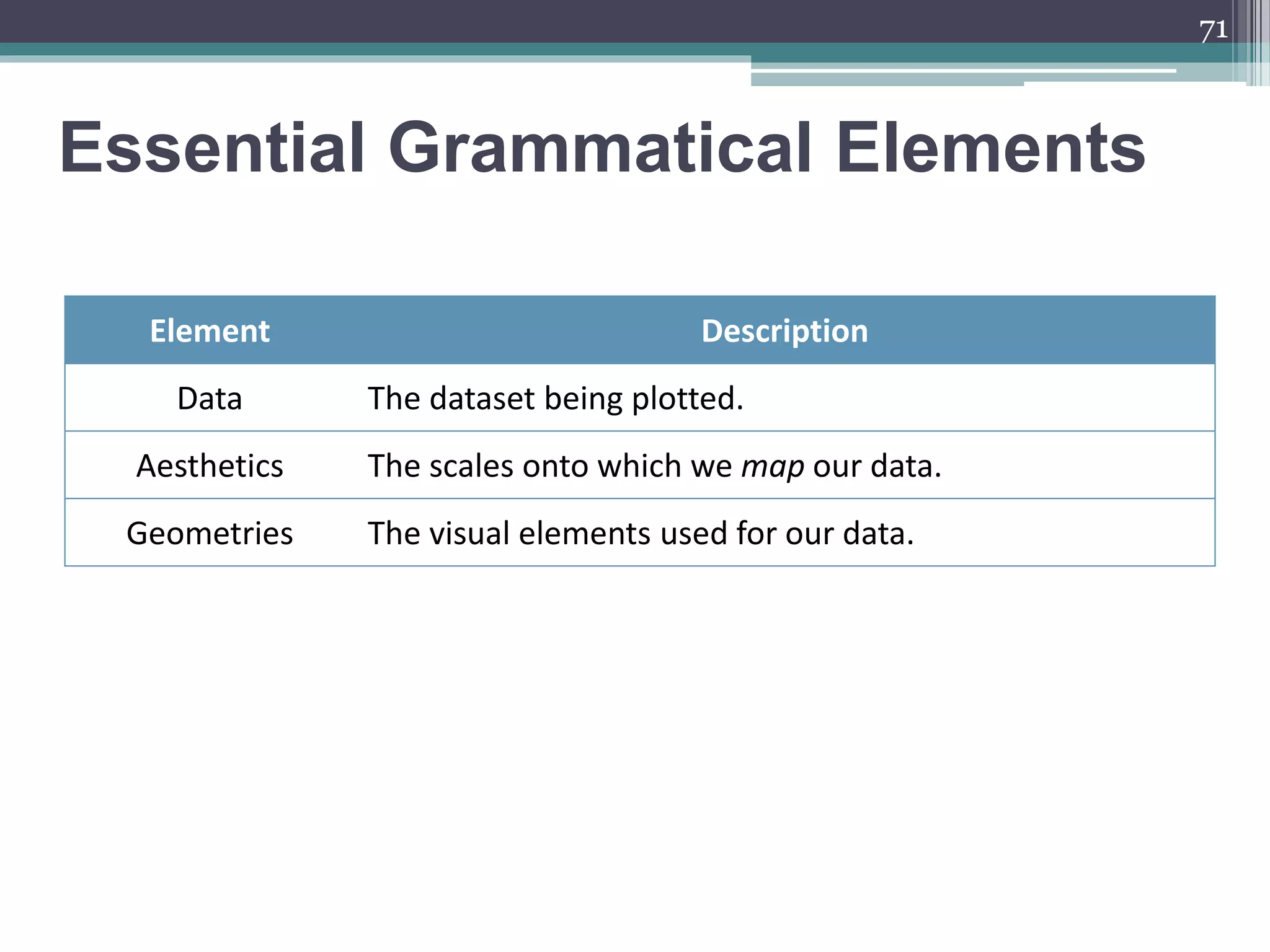 Essential Grammatical Elements
71
Element Description
Data The dataset being plotted.
Aesthetics The scales onto which we map our data.
Geometries The visual elements used for our data.
 