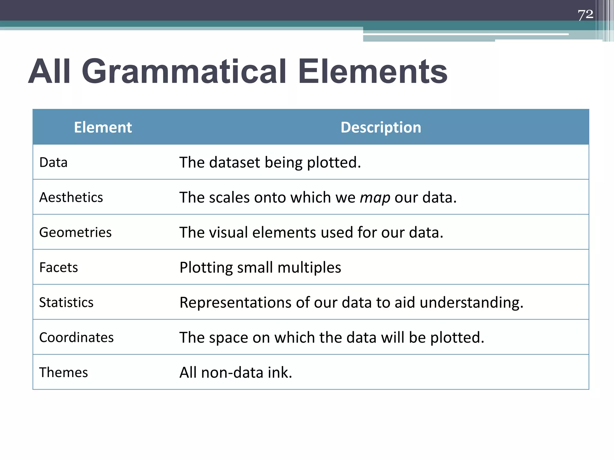 All Grammatical Elements
72
Element Description
Data The dataset being plotted.
Aesthetics The scales onto which we map our data.
Geometries The visual elements used for our data.
Facets Plotting small multiples
Statistics Representations of our data to aid understanding.
Coordinates The space on which the data will be plotted.
Themes All non-data ink.
 
