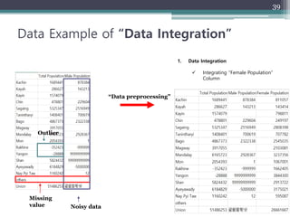 Data Example of “Data Integration”
39
Missing
value Noisy data
Outlier
1. Data Integration
 Integrating “Female Populatio...