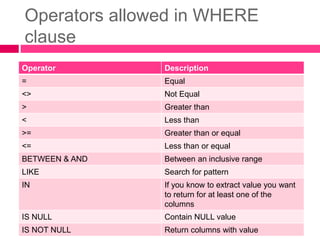 Operators allowed in WHERE
clause
Operator Description
= Equal
<> Not Equal
> Greater than
< Less than
>= Greater than or equal
<= Less than or equal
BETWEEN & AND Between an inclusive range
LIKE Search for pattern
IN If you know to extract value you want
to return for at least one of the
columns
IS NULL Contain NULL value
IS NOT NULL Return columns with value
 