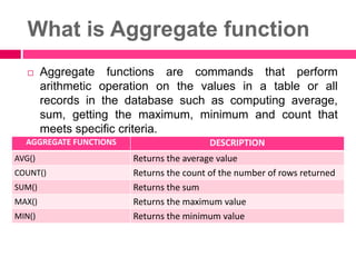 What is Aggregate function
 Aggregate functions are commands that perform
arithmetic operation on the values in a table or all
records in the database such as computing average,
sum, getting the maximum, minimum and count that
meets specific criteria.
AGGREGATE FUNCTIONS DESCRIPTION
AVG() Returns the average value
COUNT() Returns the count of the number of rows returned
SUM() Returns the sum
MAX() Returns the maximum value
MIN() Returns the minimum value
 
