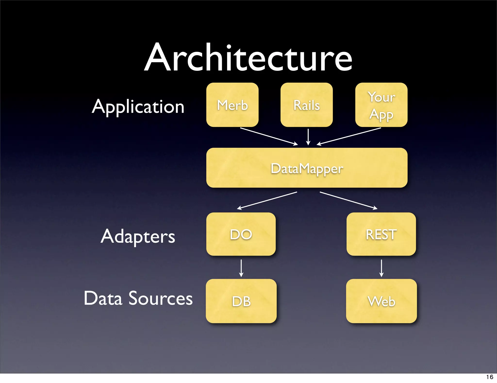 Merb Rails
Your
App
DataMapper
DO
DB
Application
Adapters
Data Sources
Architecture
REST
Web
16
 