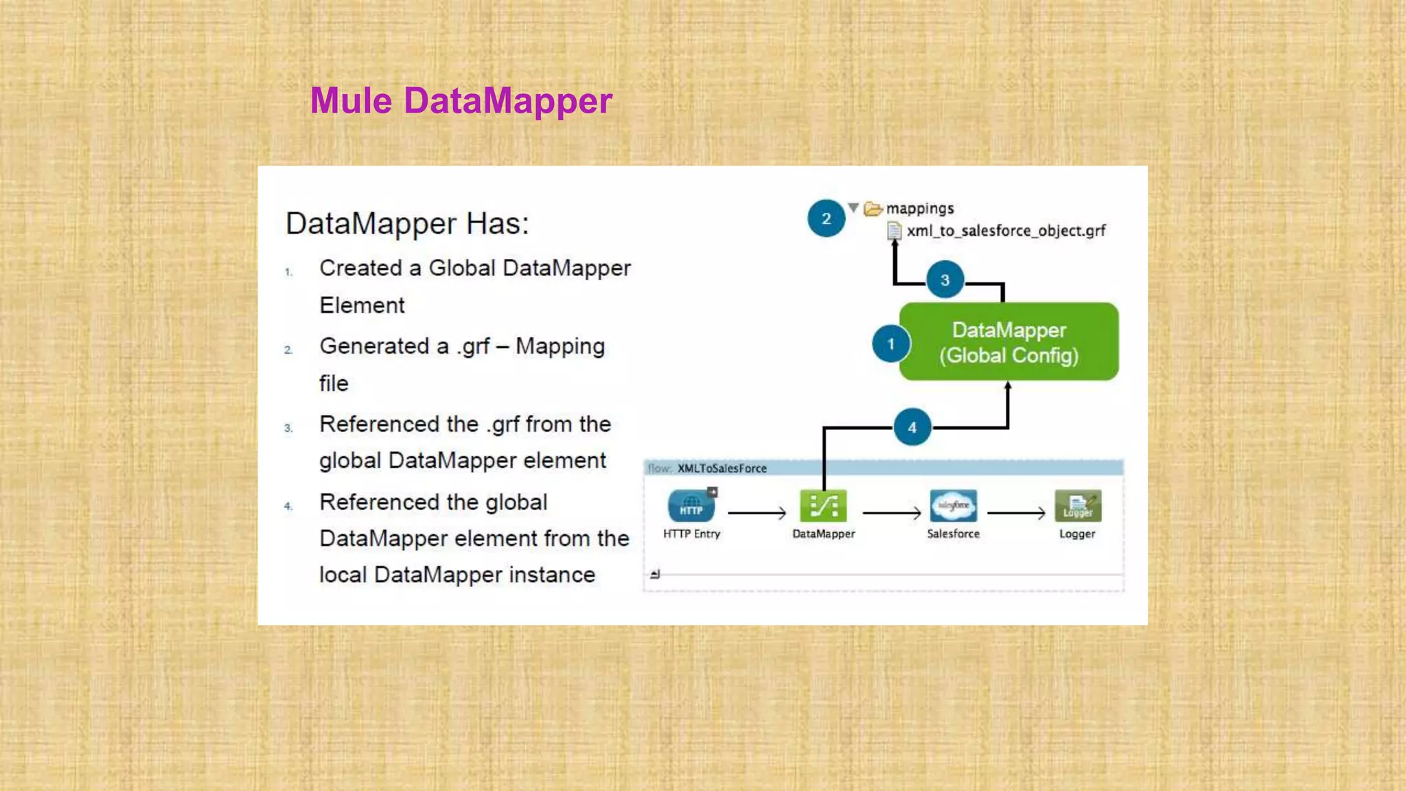Mule DataMapper
 