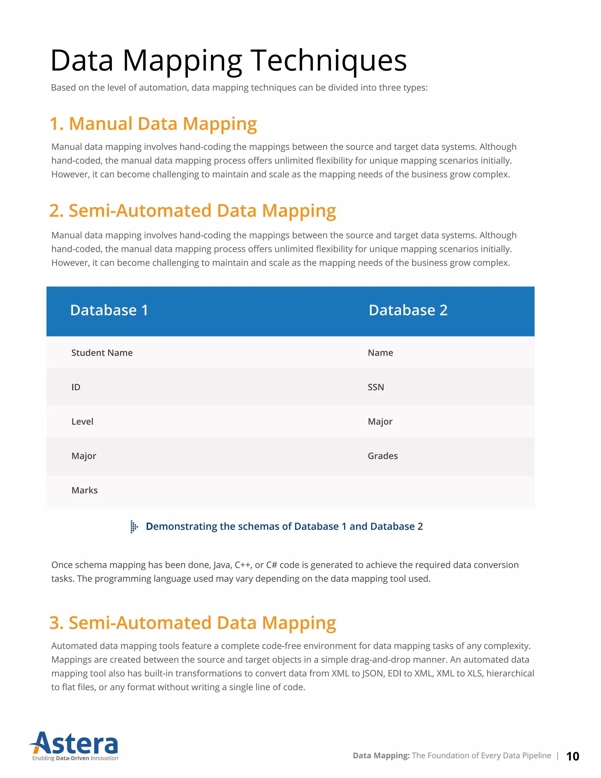 Data Mapping Techniques
Based on the level of automation, data mapping techniques can be divided into three types:
1. Manual Data Mapping
Manual data mapping involves hand-coding the mappings between the source and target data systems. Although
hand-coded, the manual data mapping process oﬀers unlimited ﬂexibility for unique mapping scenarios initially.
However, it can become challenging to maintain and scale as the mapping needs of the business grow complex.
2. Semi-Automated Data Mapping
Manual data mapping involves hand-coding the mappings between the source and target data systems. Although
hand-coded, the manual data mapping process oﬀers unlimited ﬂexibility for unique mapping scenarios initially.
However, it can become challenging to maintain and scale as the mapping needs of the business grow complex.
Once schema mapping has been done, Java, C++, or C# code is generated to achieve the required data conversion
tasks. The programming language used may vary depending on the data mapping tool used.
3. Semi-Automated Data Mapping
Automated data mapping tools feature a complete code-free environment for data mapping tasks of any complexity.
Mappings are created between the source and target objects in a simple drag-and-drop manner. An automated data
mapping tool also has built-in transformations to convert data from XML to JSON, EDI to XML, XML to XLS, hierarchical
to ﬂat ﬁles, or any format without writing a single line of code.
Database 1 Database 2
Student Name
ID
Level
Major
Marks
Name
SSN
Major
Grades
Demonstrating the schemas of Database 1 and Database 2
10Data Mapping: The Foundation of Every Data Pipeline |
 