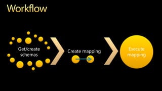 Get/create   Create mapping   Execute
 schemas                      mapping
 
