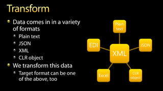 Plain
              text



EDI                            JSON

              XML

                       CLR
      Excel           object
 