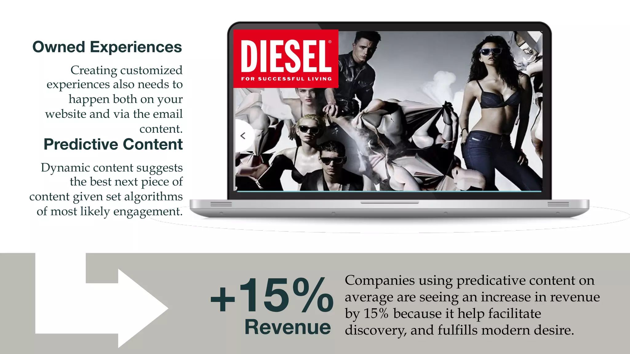 This Is the old way of thinking about conversion.
How do we make content, and drive people to it.
Now we take a new approach with dynamic
journeys.
	
  
Static Experiences
Follow Historical  
Logic. Stop it! 
 