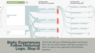 Bi-Directional
Value
The value you create with dynamic systems provides heightened value to
the buyer but also allows you use this data for dynamic and predictive
personalization. Facilitating both passive, and active discovery creating
value for both consumer and producer.
	
  
 