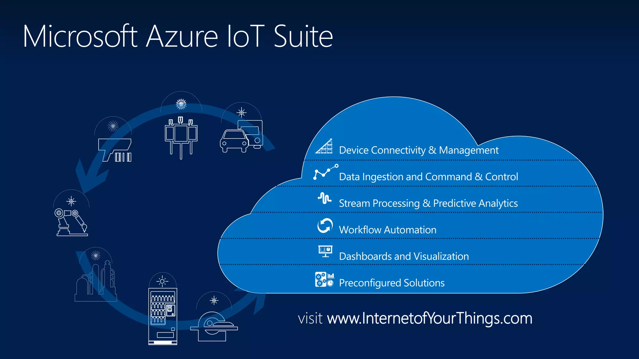 Microsoft Azure IoT Suite
visit www.InternetofYourThings.com
 