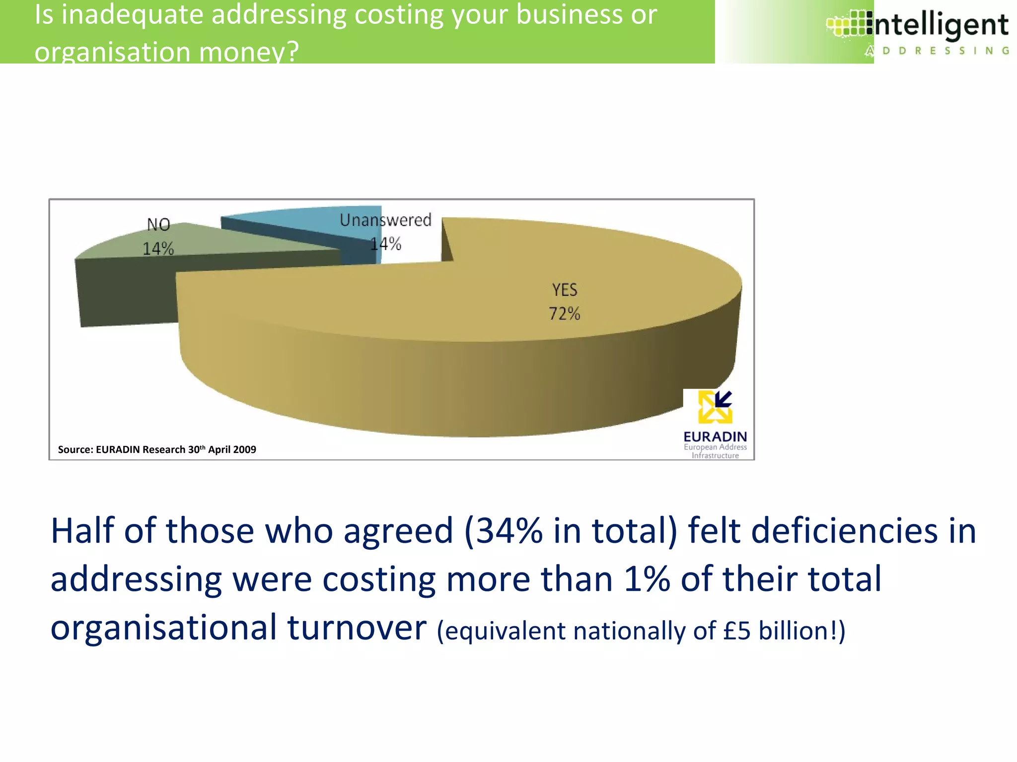 Is inadequate addressing costing your business or  organisation money? Half of those who agreed (34% in total) felt deficiencies in addressing were costing more than 1% of their total organisational turnover  (equivalent nationally of £5 billion!) Source: EURADIN Research 30 th  April 2009 