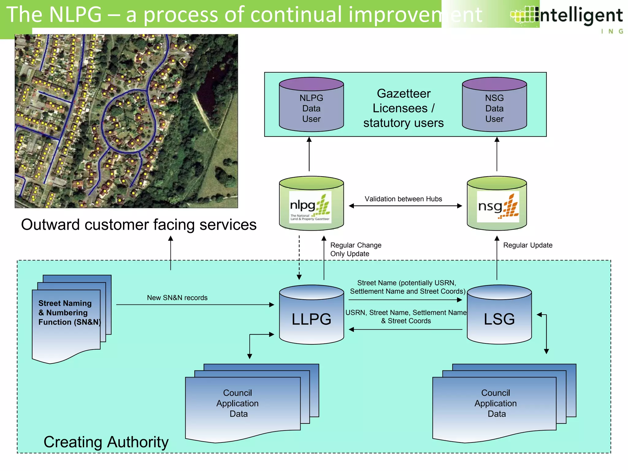 What does the national gazetteer look like? NLPG Data User LLPG LSG Street Naming & Numbering Function (SN&N) NSG Data User USRN, Street Name, Settlement Name  & Street Coords Street Name (potentially USRN,  Settlement Name and Street Coords) Validation between Hubs New SN&N records  Regular   Change  Only Update Creating Authority Gazetteer Licensees / statutory users Council  Application  Data Regular   Update The NLPG – a process of continual improvement Council  Application  Data Outward customer facing services 