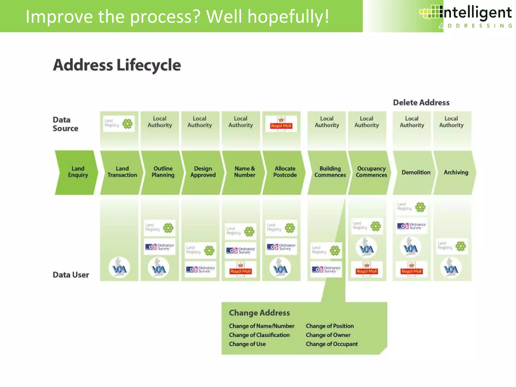 Improve the process? Well hopefully! 