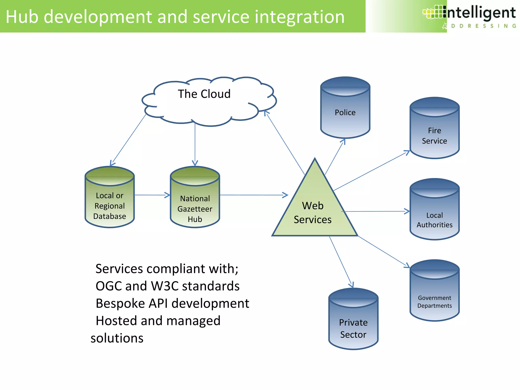 The Cloud Fire Service Police Local Authorities Government Departments Private Sector Web Services Hub development and service integration Services compliant with;  OGC and W3C standards Bespoke API development Hosted and managed solutions National Gazetteer Hub Local or Regional Database 