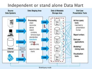 Data mart | PPTX