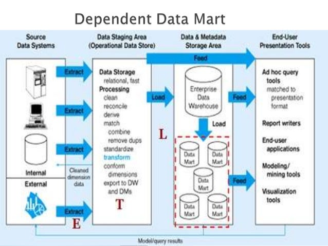 Data mart