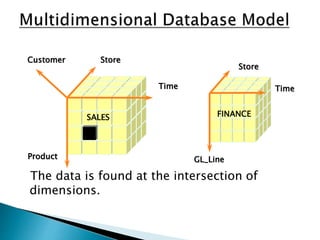 The data is found at the intersection of
dimensions.
Store
GL_Line
Time
FINANCE
Store
Product
Time
SALES
Customer
 