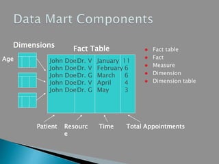  Fact table
 Fact
 Measure
 Dimension
 Dimension table
Fact Table
Patient Resourc
e
Time Total Appointments
Dimensions
John DoeAge
John Doe
John Doe
John Doe
John Doe
Dr. V
Dr. V
Dr. G
Dr. V
Dr. G
January
February
March
May
April
11
6
4
3
6
 