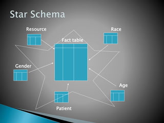 Fact table
Race
Age
Resource
Gender
Patient
 