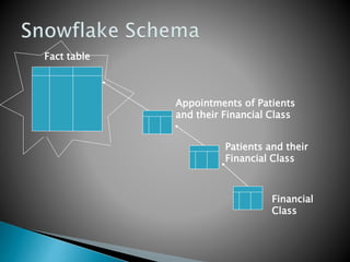Fact table
Financial
Class
Patients and their
Financial Class
Appointments of Patients
and their Financial Class
 