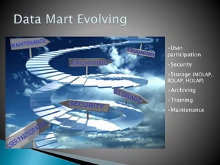 •User
participation
•Security
•Storage (MOLAP,
ROLAP, HOLAP)
•Archiving
•Training
•Maintenance
 
