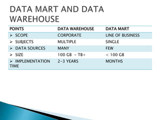 POINTS DATA WAREHOUSE DATA MART
 SCOPE CORPORATE LINE OF BUSINESS
 SUBJECTS MULTIPLE SINGLE
 DATA SOURCES MANY FEW
 SIZE 100 GB - TB+ < 100 GB
 IMPLEMENTATION
TIME
2-3 YEARS MONTHS
 