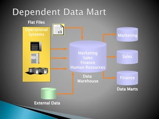 Marketing
Sales
Finance
Human Resources
Data
Warehouse
Data Marts
External Data
Flat Files
Operational
Systems Marketing
Sales
Finance
 