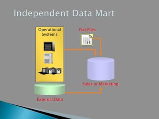 Sales or Marketing
External Data
Flat FilesOperational
Systems
 