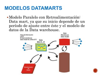 MODELOS DATAMARTS
Modelo Paralelo con Retroalimentación:
Data mart, ya que su inicio depende de un
período de ajuste entre éste y el modelo de
datos de la Data warehouse.
 
