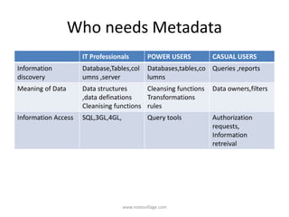 Who needs Metadata
IT Professionals POWER USERS CASUAL USERS
Information
discovery
Database,Tables,col
umns ,server
Databases,tables,co
lumns
Queries ,reports
Meaning of Data Data structures
,data definations
Cleanising functions
Cleansing functions
Transformations
rules
Data owners,filters
Information Access SQL,3GL,4GL, Query tools Authorization
requests,
Information
retreival
www.notesvillage.com
 