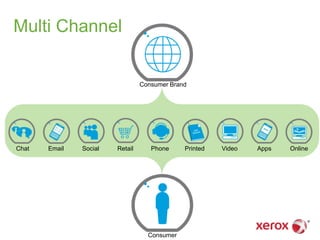 Multi Channel
PhoneChat Email Social Retail Apps Online
Consumer Brand
Consumer
Printed Video
 
