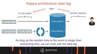 Kappa architecture data lag
As long as the reaction time to the event is longer then
processing time, we can work with the data lag
Output table N
Output table N+1
15 min batch human reaction
lags
 