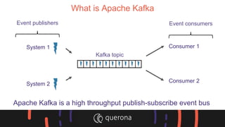 What is Apache Kafka
Consumer 1
Consumer 2
Apache Kafka is a high throughput publish-subscribe event bus
Event publishers
System 1
System 2
Event consumers
Kafka topic
 