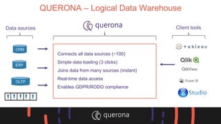 Data sources
CRM
ERP
OLTP
Client tools
Connects all data sources (~100)
Simple data loading (3 clicks)
Joins data from many sources (instant)
Real-time data access
Enables GDPR/RODO compliance
QUERONA – Logical Data Warehouse
 