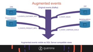 Augmented events
Original events (Kafka)
Augmented events visible as SQL Server compatible views
V_EVENTS_CUSTOMER_INFO
V_EVENTS_PRODUCT_INFO
V_EVENT_SALES
CRM
Product database
ERP
V_EVENT_CAMPAIGN_GOALS
Marketing platform
 