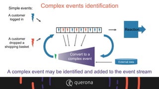 Complex events identification
Reaction
Simple events:
A customer
logged in
A customer
dropped a
shopping basket
Convert to a
complex event
A complex event may be identified and added to the event stream
External data
 