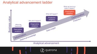 Analytical advancement
Analytical advancement ladder
Businessvalue
Descriptive
analytics
Diagnostics
analytics
Predictive
analytics
Prescriptive
analytics
What has
happened?
Why did it happen?
What will happen?
What can we do to
make it happen?
 