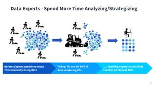Data Experts - Spend More Time Analyzing/Strategizing
Before: Experts spend too much
Time manually fixing data
Today: ML can do 80% of
data mastering lift...
…. Enabling experts to put final
touches on the last 20%.
48
 