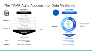The TAMR Agile Approach to Data Mastering
Mastered data
OLD WAY
Rules-based
Source data
Mastered data
Time
Quality
Months to years
60%–80% Accuracy
Modify rules, create
exceptions
Months 1–4
Months 5–12+
Iterate
Machine-driven
NEW WAY
Days to weeks
90%+ accuracy
Source data
Weeks 1–12
Iterate with human-
guided machine
learning
Identify developers
Get business input
Write rules
Review with business
Unified data
Rules
 