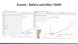 Events - Before and After TAMR
 