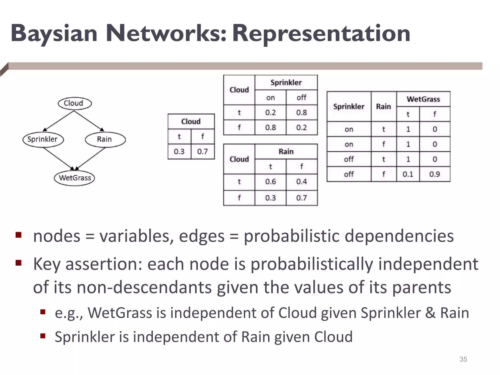 Baysian Networks: Representation
 nodes = variables, edges = probabilistic dependencies
 Key assertion: each node is probabilistically independent
of its non-descendants given the values of its parents
 e.g., WetGrass is independent of Cloud given Sprinkler & Rain
 Sprinkler is independent of Rain given Cloud
35
 