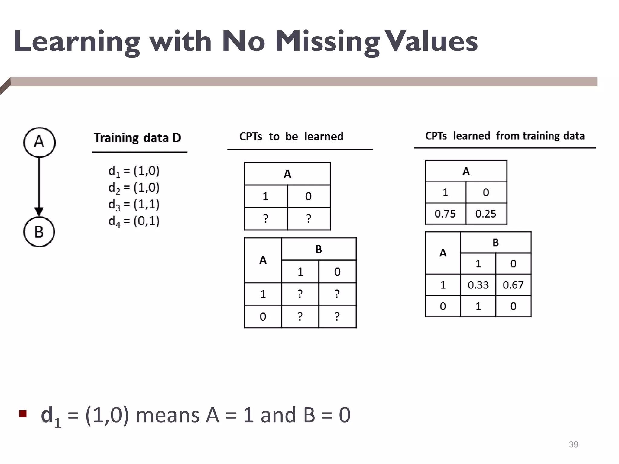 Learning with No MissingValues
 d1 = (1,0) means A = 1 and B = 0
39
 