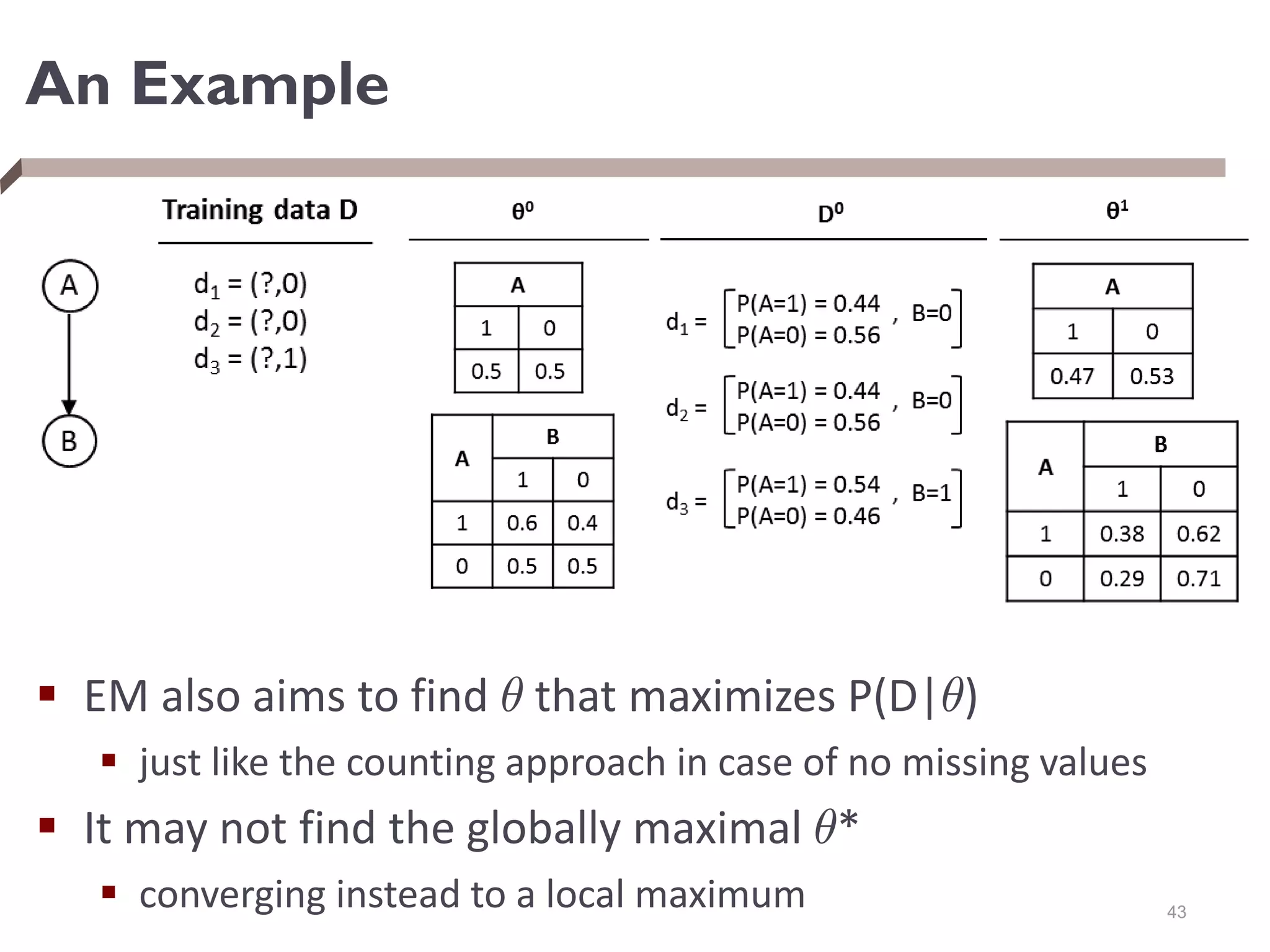 An Example
 EM also aims to find µ that maximizes P(D|µ)
 just like the counting approach in case of no missing values
 It may not find the globally maximal µ*
 converging instead to a local maximum 43
 