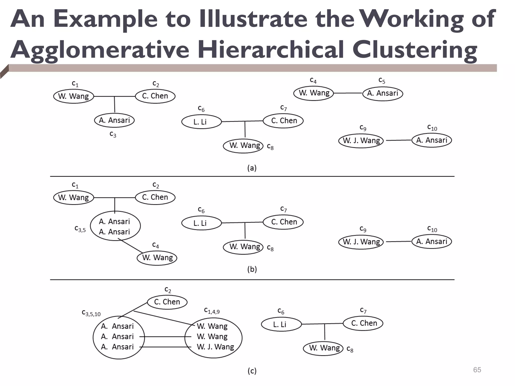 An Example to Illustrate the Working of
Agglomerative Hierarchical Clustering
65
 