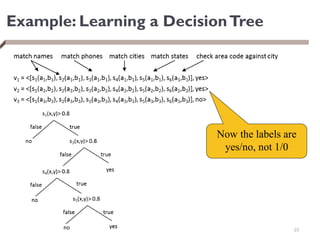 Example: Learning a DecisionTree
23
Now the labels are
yes/no, not 1/0
 