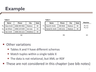 Example
5
 Other variations
 Tables X and Y have different schemas
 Match tuples within a single table X
 The data is not relational, but XML or RDF
 These are not considered in this chapter (see bib notes)
 