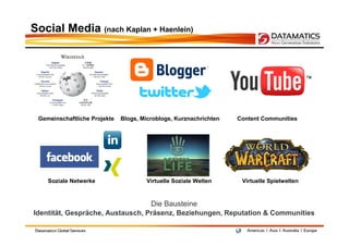 Social Media (nach Kaplan + Haenlein)




 Gemeinschaftliche Projekte   Blogs, Microblogs, Kurznachrichten   Content Commu...