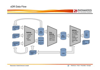 xDR Data Flow




  Re-Rating
  xDRs
                                                                   Billing
                                  XDR.                             Aggregation
                Rating           EVENT     Pre-
                                           Pre-                    of prebills
                - Customer                 Billing                 per invoice       BILL.
  Standard      - Zoning                   Aggregatio     BILL.    period.           BILL
  xDRs          - Time                     n of priced   PREBILL   Addition of
                Zone                       xDRs on a               non CDR
                - Rating        XDR.EVEN   daily basis             based fees
                                   T                               etc.          XML
  Rejected                      DUPLICAT                                         Invoices
                                   E
  xDRs




                      Mapping
                      Tables                              CISS.
 