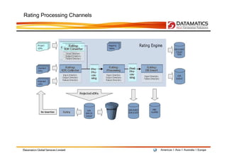 Rating Processing Channels
 